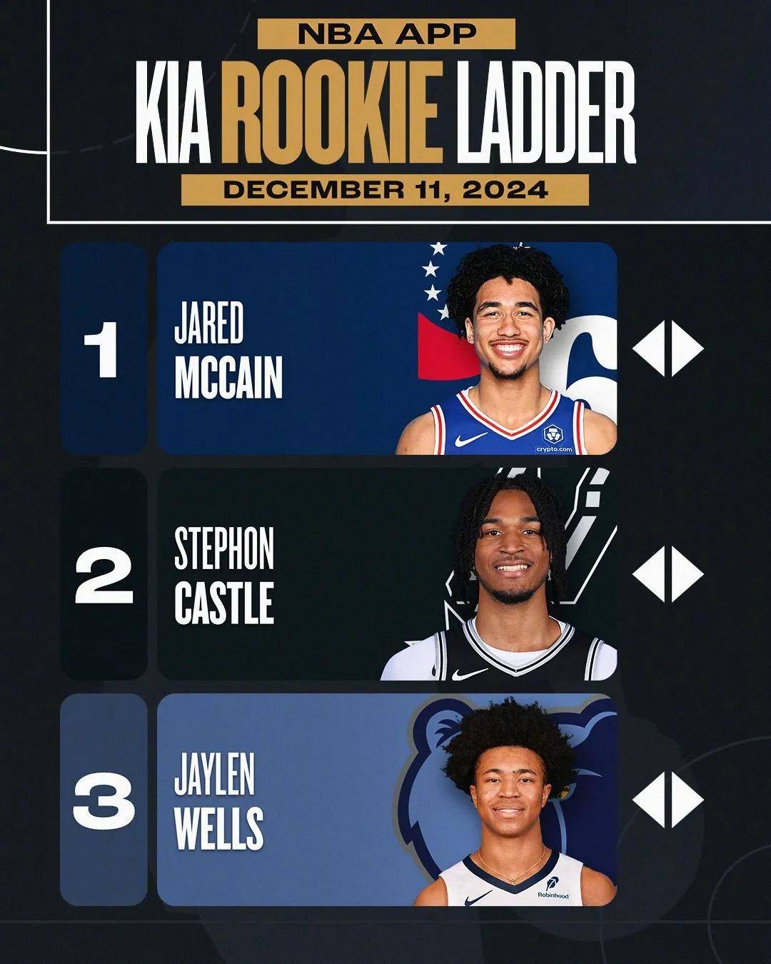 世界杯竞猜-半月板撕裂！断崖式下滑！最佳新秀被下放